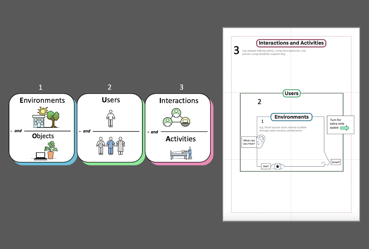 I diagram that show the concept of AEIOU and how it works