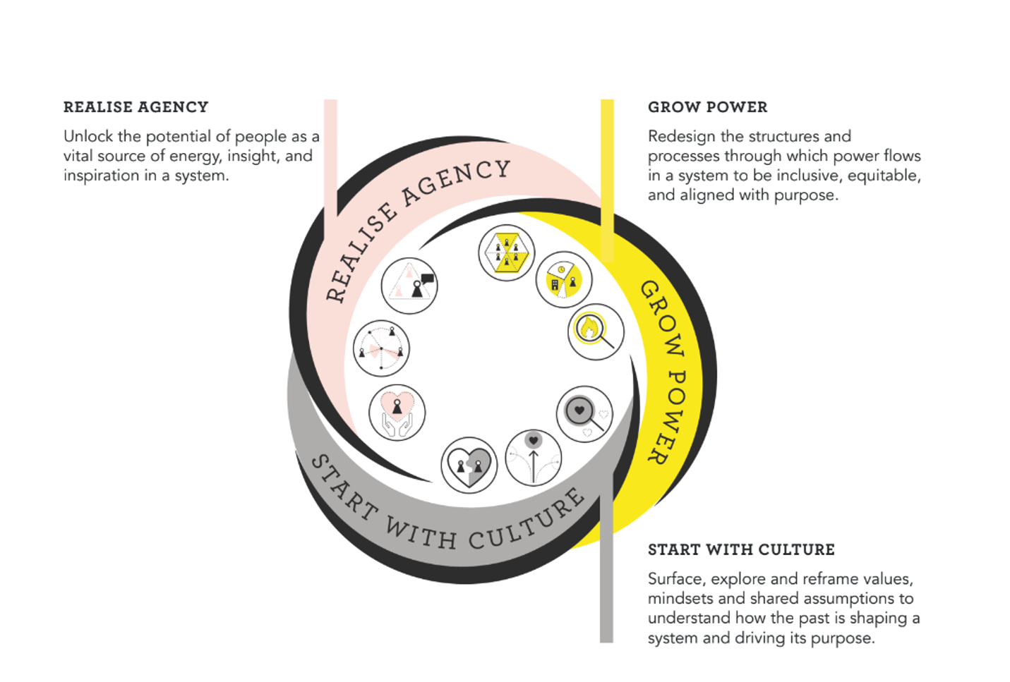 A diagram that has three parts - start with culture, realise agency, grow power