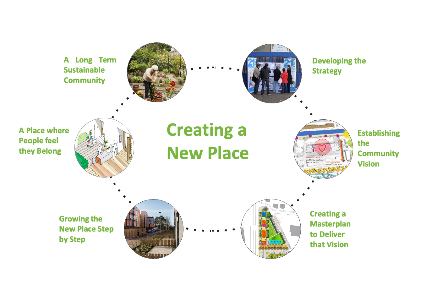 A diagram with six images in a circle showing six neccessary elements to create a sustainable new place