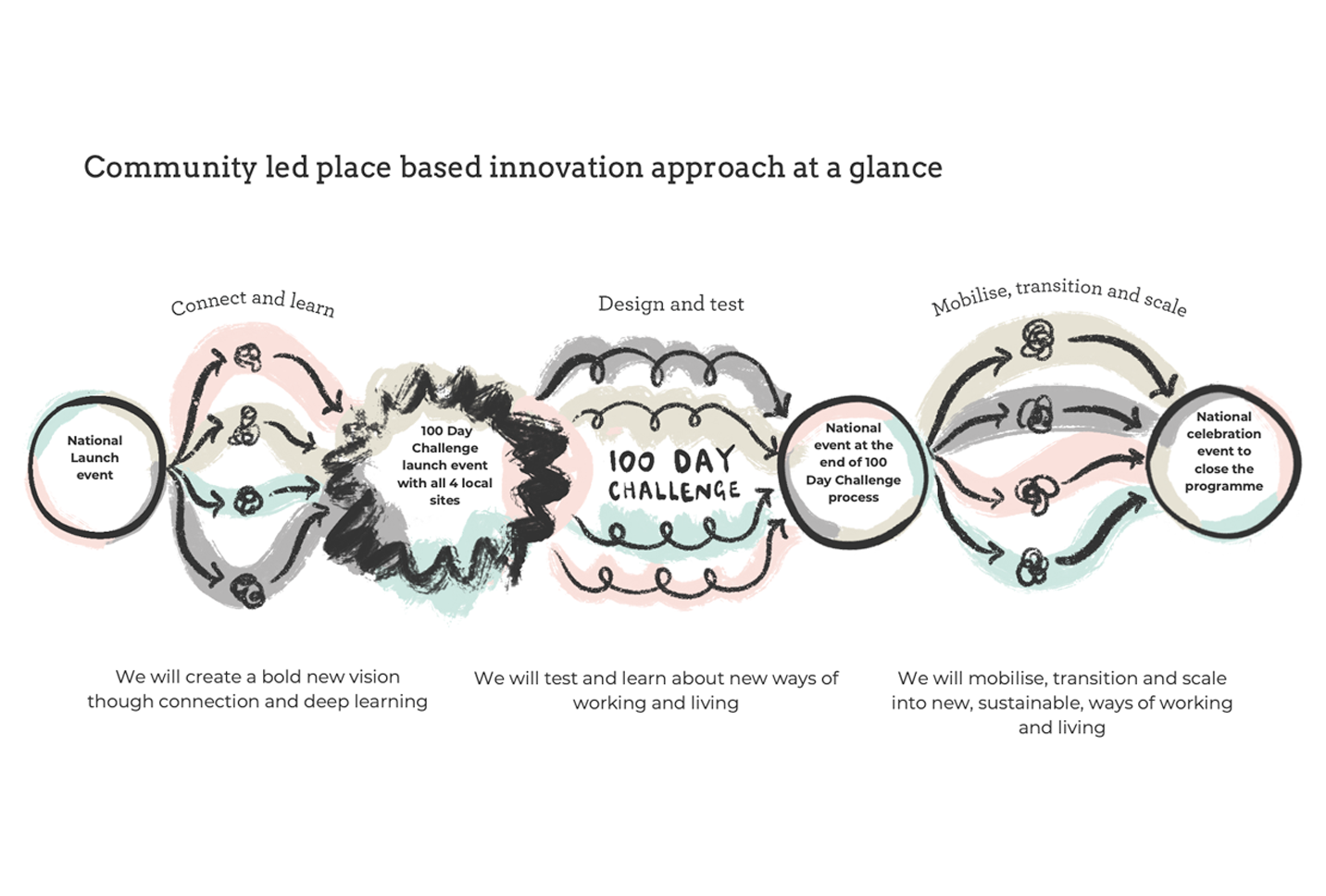 A linear diagram showing community led place based innovation approaches