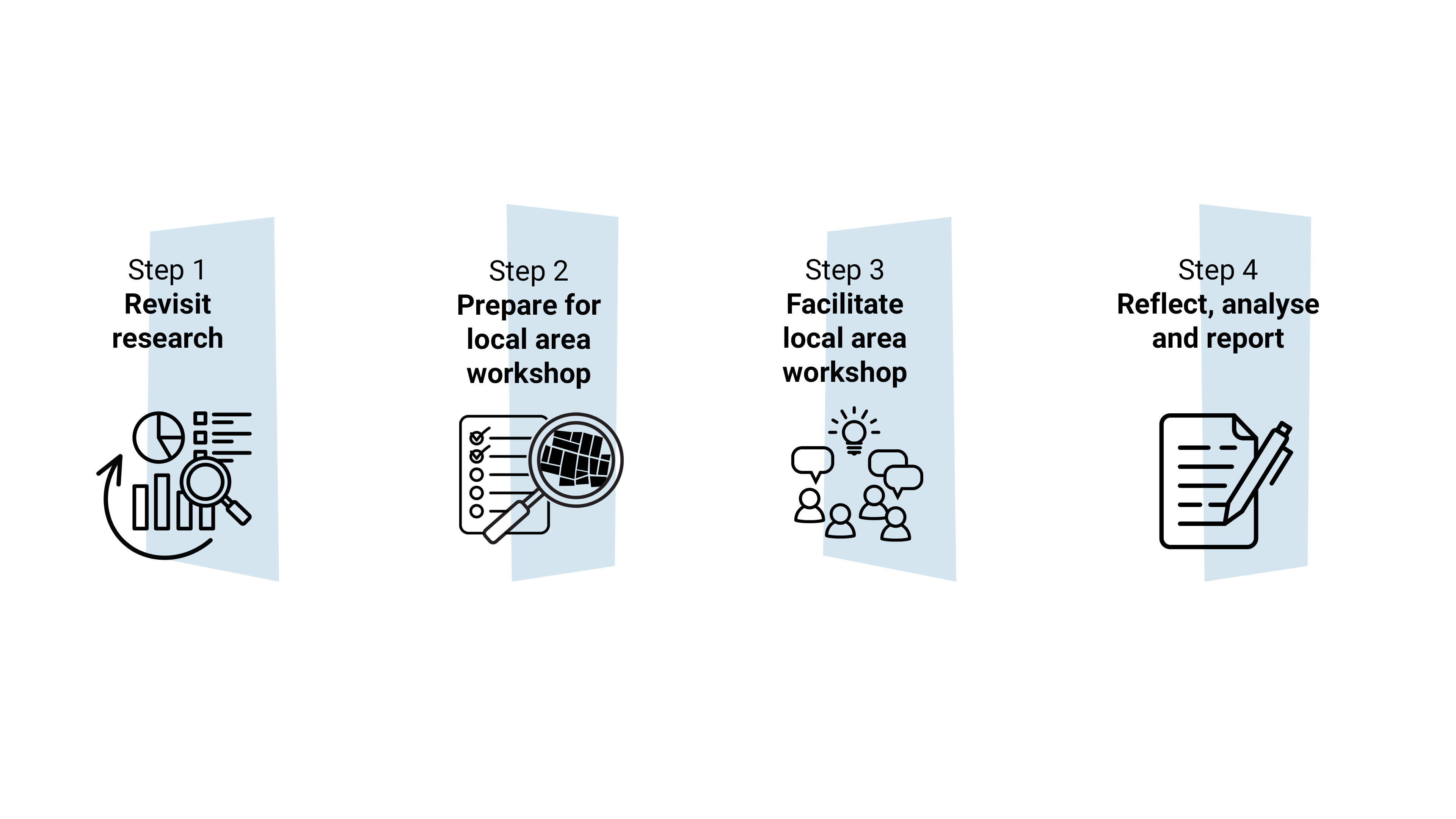 Graphic illustration the four snapshot steps similarly used in the graphics in the body of text.